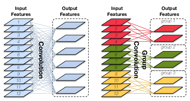 Convolution VS Group Convolution